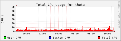 CPU graph theta